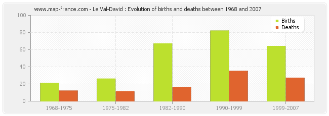 Le Val-David : Evolution of births and deaths between 1968 and 2007